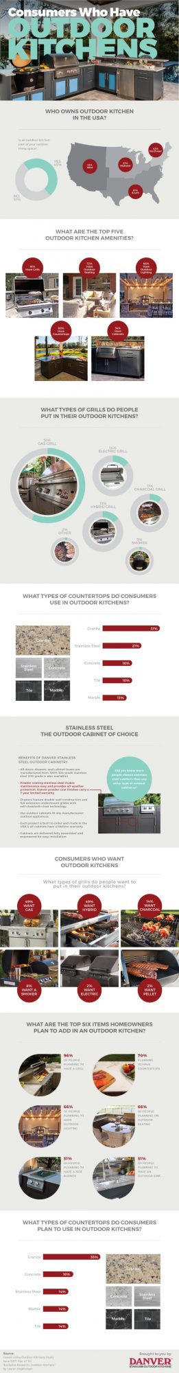 Outdoor Kitchen Trends Infographic_Danver